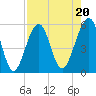 Fort Clinch tide chart for Tuesday, August 20, 2024