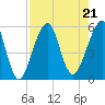 Fort Clinch tide chart for Wednesday, August 21, 2024