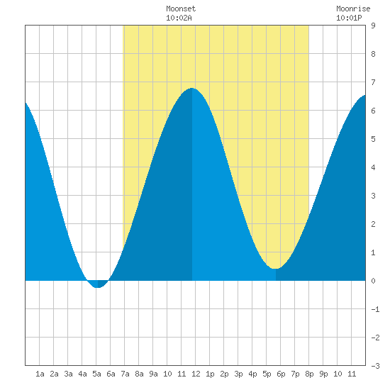 Fort Clinch tide chart for Thursday, August 22, 2024