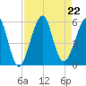 Fort Clinch tide chart for Thursday, August 22, 2024