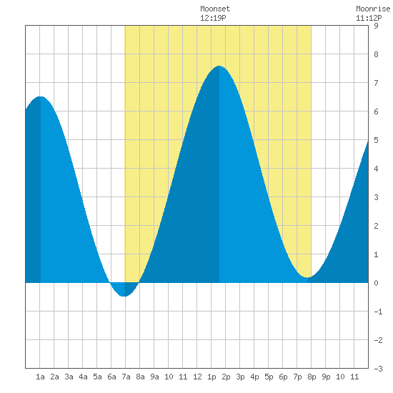Fort Clinch tide chart for Saturday, August 24, 2024
