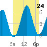 Fort Clinch tide chart for Saturday, August 24, 2024