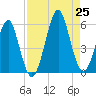 Fort Clinch tide chart for Sunday, August 25, 2024