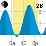 Fort Clinch tide chart for Monday, August 26, 2024