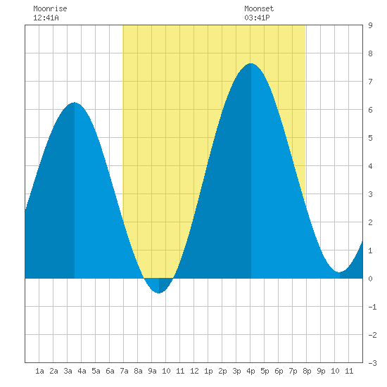 Fort Clinch tide chart for Tuesday, August 27, 2024