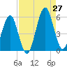 Fort Clinch tide chart for Tuesday, August 27, 2024