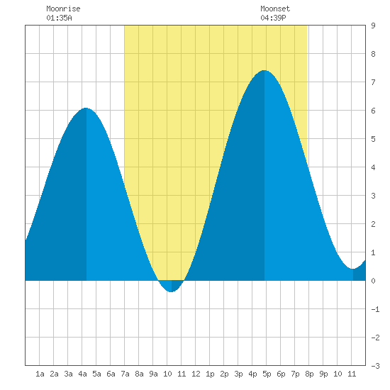 Fort Clinch tide chart for Wednesday, August 28, 2024