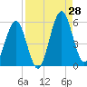 Fort Clinch tide chart for Wednesday, August 28, 2024