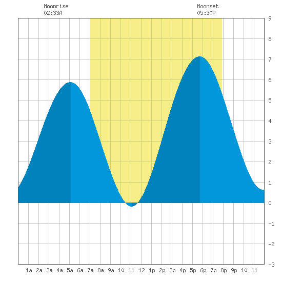 Fort Clinch tide chart for Thursday, August 29, 2024