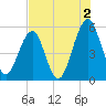 Fort Clinch tide chart for Friday, August 2, 2024