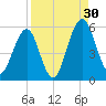 Fort Clinch tide chart for Friday, August 30, 2024