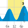 Fort Clinch tide chart for Saturday, August 3, 2024