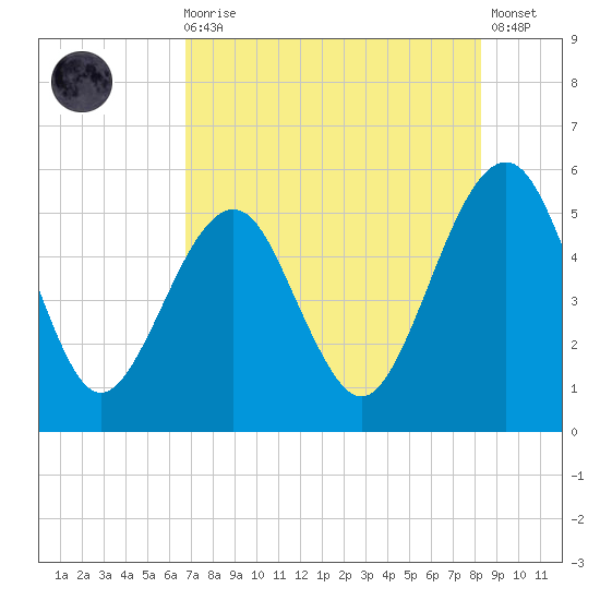 Fort Clinch tide chart for Sunday, August 4, 2024