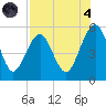 Fort Clinch tide chart for Sunday, August 4, 2024