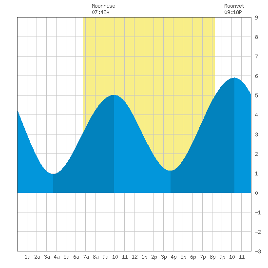 Fort Clinch tide chart for Monday, August 5, 2024