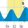 Fort Clinch tide chart for Monday, August 5, 2024