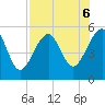 Fort Clinch tide chart for Tuesday, August 6, 2024