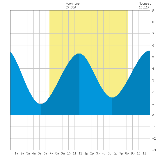 Fort Clinch tide chart for Wednesday, August 7, 2024
