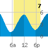 Fort Clinch tide chart for Wednesday, August 7, 2024