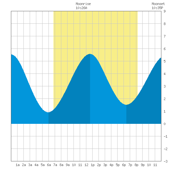 Fort Clinch tide chart for Thursday, August 8, 2024