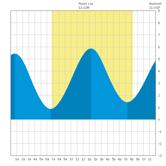 Fort Clinch tide chart for Friday, August 9, 2024