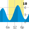 Fort Clinch tide chart for Tuesday, September 10, 2024
