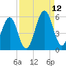 Fort Clinch tide chart for Thursday, September 12, 2024