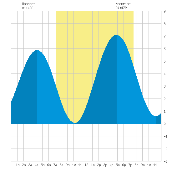 Fort Clinch tide chart for Friday, September 13, 2024