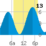 Fort Clinch tide chart for Friday, September 13, 2024