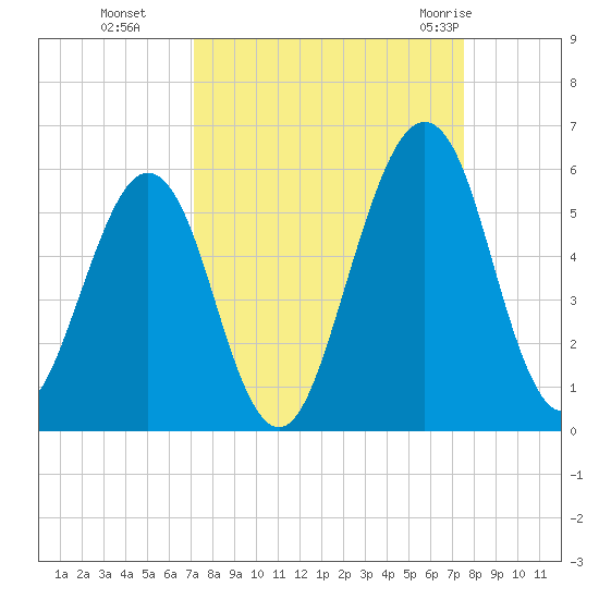 Fort Clinch tide chart for Saturday, September 14, 2024