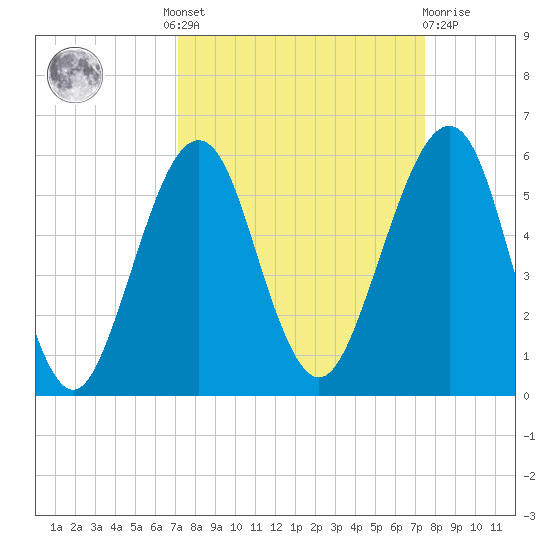 Fort Clinch tide chart for Tuesday, September 17, 2024