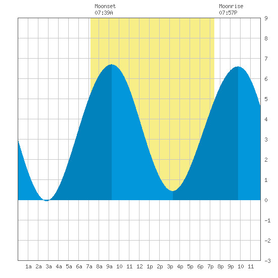 Fort Clinch tide chart for Wednesday, September 18, 2024
