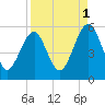 Fort Clinch tide chart for Sunday, September 1, 2024