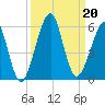 Fort Clinch tide chart for Friday, September 20, 2024