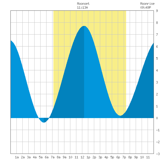 Fort Clinch tide chart for Saturday, September 21, 2024