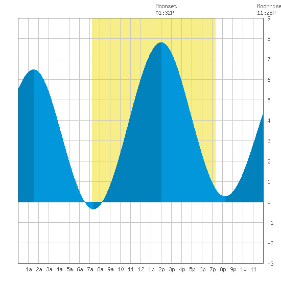 Fort Clinch tide chart for Monday, September 23, 2024
