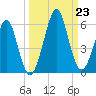 Fort Clinch tide chart for Monday, September 23, 2024