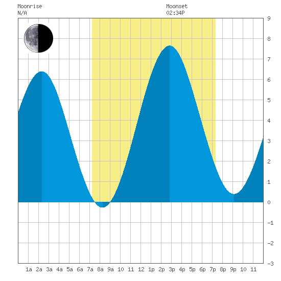 Fort Clinch tide chart for Tuesday, September 24, 2024