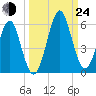 Fort Clinch tide chart for Tuesday, September 24, 2024
