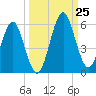 Fort Clinch tide chart for Wednesday, September 25, 2024