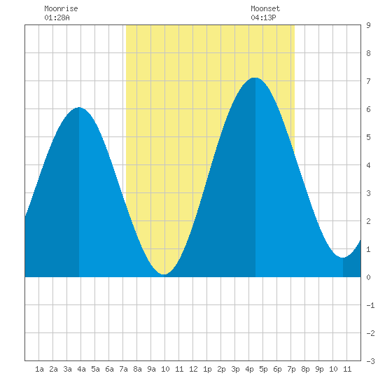 Fort Clinch tide chart for Thursday, September 26, 2024