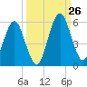 Fort Clinch tide chart for Thursday, September 26, 2024