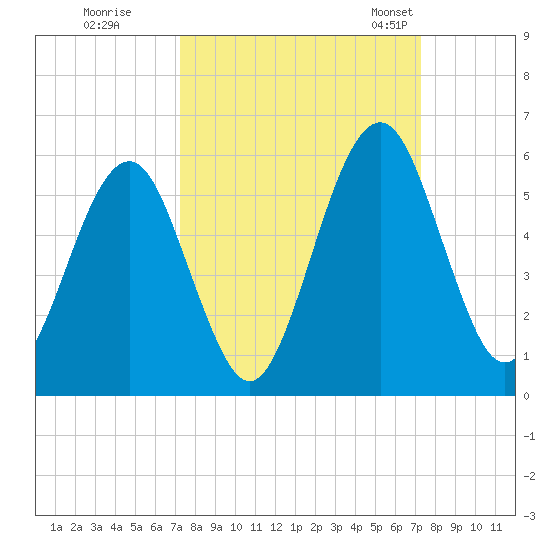 Fort Clinch tide chart for Friday, September 27, 2024