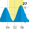 Fort Clinch tide chart for Friday, September 27, 2024