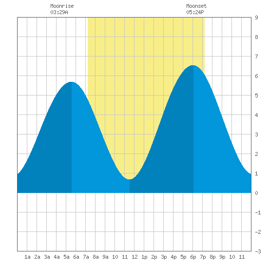 Fort Clinch tide chart for Saturday, September 28, 2024