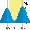 Fort Clinch tide chart for Saturday, September 28, 2024