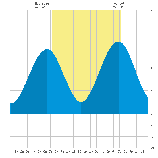 Fort Clinch tide chart for Sunday, September 29, 2024