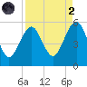 Fort Clinch tide chart for Monday, September 2, 2024