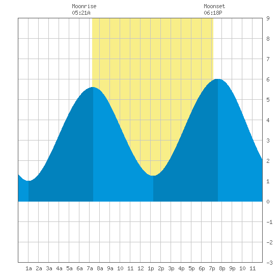 Fort Clinch tide chart for Monday, September 30, 2024