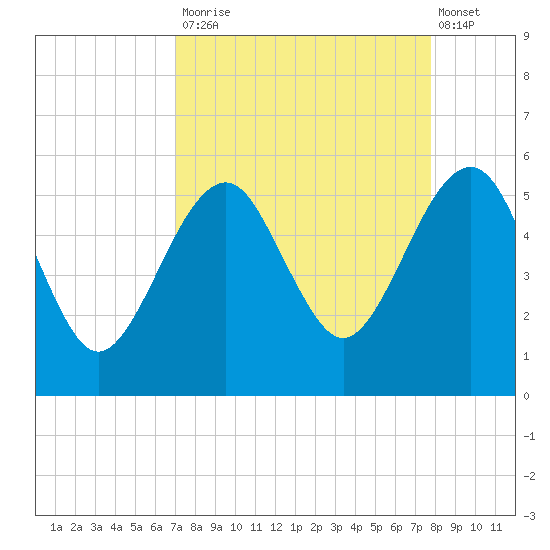 Fort Clinch tide chart for Tuesday, September 3, 2024